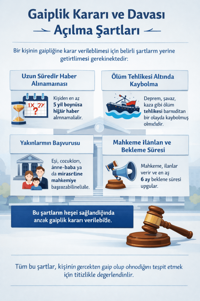 Gaiplik Kararı ve Davası Gaiplik Kararı ve Davası Açılma Şartları